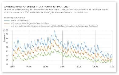 Bereits der Einsatz von Sonnenschutzanlagen zeigt eine deutliche Verbesserung. - © Foto: Repräsentanz Transparente Gebäudehülle /
Quelle: Ingenieurbüro Prof. Dr. Hauser (IBH)
