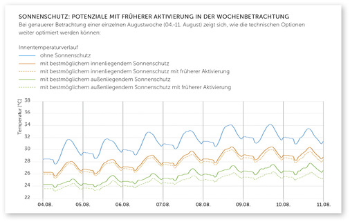 Die frühere Aktivierung von Sonnenschutz geschieht durch Smart Home Systeme. - © Foto: Repräsentanz Transparente Gebäudehülle /
Quelle: Ingenieurbüro Prof. Dr. Hauser (IBH)
