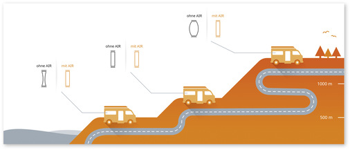  Der Swisspacer Air sichert einen stetig voranschreitenden Druckausgleich – das sorgt auch dafür, dass die ­kritisch﻿e Biegezugspannung zu ­keinem Zeitpunkt überschritten wird.