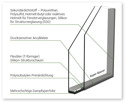 Flexibler Abstandhalter: ­Super Spacer mit integriertem Trocken­mittel, Dampfsperre und seitlichem Acrylkleber - © Foto: Edgetech
