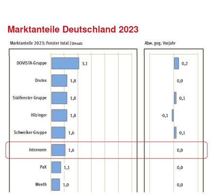  Internorm ist sich seiner Position in Deutschland bewusst und muss wie viele andere Marktbegleiter hier mit Rückgängen umgehen. Vertraut man den Auswertungen der Analysten von ‚Branchenradar‘ so gruppiert man sich unter den Top 6 des deutschen Marktes ein.  