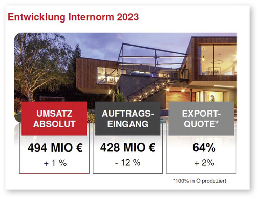  Internorm verzeichnet 2023 stabile Umsätze, muss aber auch Rückgänge im Auftragseingang verkraften.