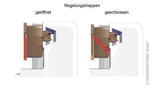 Funktionsweise der Klappenregelung. - © Innoperform GmbH
