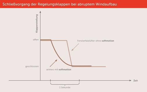  Bei entsprechend starkem Winddruck schließen automatisch die Klappen und begrenzen den Luftstrom auf ein definiertes Niveau. Dieser Vorgang findet in einem Zeitraum von weniger als einer Sekunde statt. Mit der neuen Klappendämpfung wird der Kurvenverlauf des Schließvorgangs positiv beeinflusst.