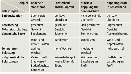 Tabelle 1: typische Belastungen eines Ergänzungsprofils je nach Einbausituation und Exponierung