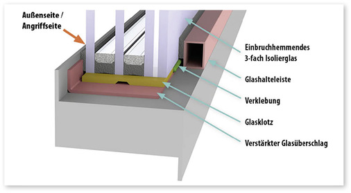 So lässt sich die Sicherheitskette einer Verglasung aufbauen. - © Bild: Dengg engineering security
