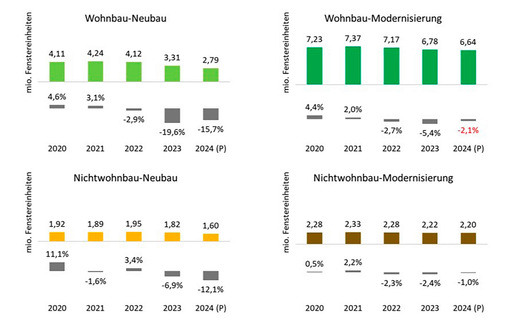  Frische Zahlen vom Verband: Der Gesamtmarkt brach 2023 noch stärker (-8,9 %) ein als befüchtet. Für 2024 wird ein weiterer Rückgang der verkauften Einheiten erwartet. 