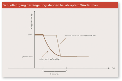 Bei entsprechend starkem Winddruck schließen automatisch die Klappen und begrenzen den ­Luftstrom auf ein definiertes Niveau. Dieser Vorgang findet in einem Zeitraum von weniger als ­einer Sekunde statt. Mit der neuen Klappendämpfung wird der Kurvenverlauf des Schließvorgangs positiv beeinflusst.