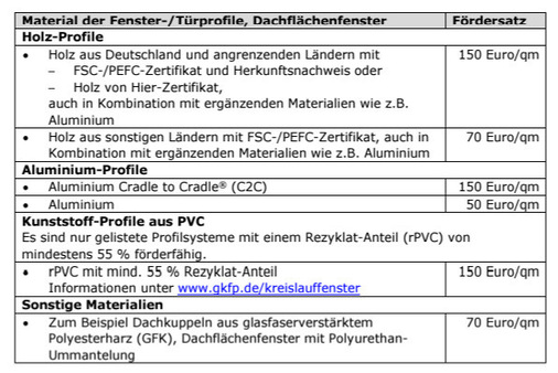 Die NRW-Landeshauptstadt Düsseldorf macht die Förderhöhe bei Fenster in ihrem Programm „Klimafreundliches Wohnen und Arbeiten“ von bestimmten Eigenschaften der Werkstoffe abhängig. So wird Holz und Aluminium je nach Herkunft unterschiedlich bewertet, PVC wird nur zugelassen, wenn es einen Recyclatanteil von mindestens 55 % enthält.