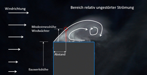 Aus der Visualisierung der Gebäudeüberströmung im Windkanal ergibt sich die Position und die erforderliche Messhöhe eines Dachwindwächters.