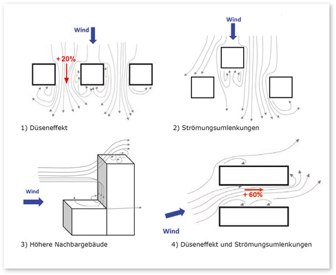 Die Umströmung von Gebäuden in Wohnanlagen etc. ist häufig äußerst komplex und nur begrenzt ohne weitere Untersuchungen vorhersagbar. Sie kann im besten Fall näherungsweise abgeschätzt werden.