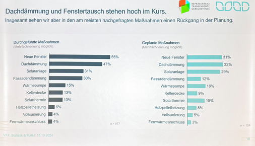 Nach wie vor stehen die Fenster bzw. der Fenstertausch bei Gebäudebesitzern im Fokus. Weit abgeschlagen sind dagegen Maßnahmen wie der Heizungstausch. 
