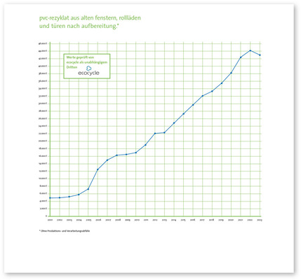 Erster Rückgang seit Gründung: Die Post-Consumer-Verwertungsmengen ­betrugen 2023 43.000 Tonnen.