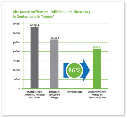 Für alte PVC-Fenster gilt eine Recyclingquote von 86 %.