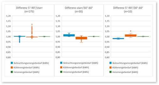 Abgleich von Varianten (jeweilige Probenzahl n in Klammern) aus der Optimierungssimulation mit unterschiedlicher Lamellennachführung durch Differenzbildung aus Beleuchtungs-, Kühl- und Heizenergiebedarf in Prozent. Dargestellt ist jeweils Minimum, Mittelwert und Maximum. Links die Differenz aus voll nachgeführten (5° – 90°) Lamellensteuerung und starren Lamellen, mittig die Differenz aus starren Lamellen und teilnachgeführten (30° – 60°) Lamellen und rechts die Differenz aus vollnachgeführten (5° – 90°) und teilnachgeführten (30° – 60°) Lamellen.