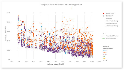 Ergebnisse Optimierung Kühlung – Beleuchtungsenergiebedarf; Verteilung der simulierten Parameter­kombinationen in Abhängigkeit der Beschattungsposition (Anm.: Der Anteil im Medianbereich bezieht sich auf die Gesamtsumme der berechneten Punkte)