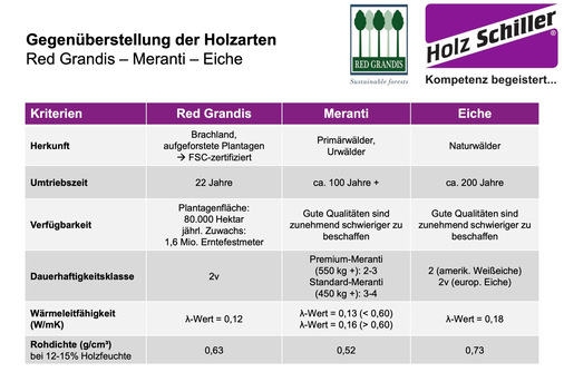 Im Hinblick auf objektiv messbare Kriterien hat Holz Schiller die Eigenschaften von Red Grandis verglichen mit denen von Meranti und der heimischen Eiche – und ist zu einem klaren Ergebnis gekommen.