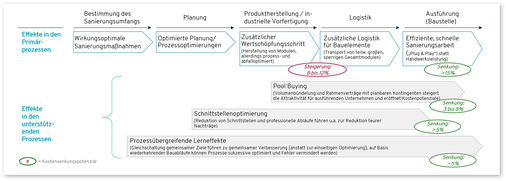 Durch die serielle Vorfertigung lassen sich im Vergleich zum konventionellen Sanierungsprozess bis zu 20 Prozent der Kosten einsparen.
Einsparpotenziale entlang der Wertschöpfungskette [schematisch]