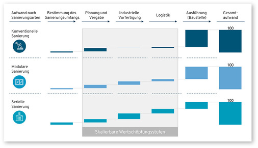 Der Aufwand der seriellen Sanierung fällt im Vergleich zu konventionellen ­Methoden auf skalierbare Wertschöpfungsstufen. 
Aufwand entlang der Wertschöpfungs­kette [schematisch]