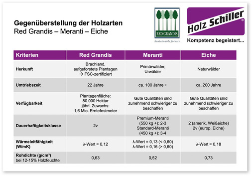 Im Hinblick auf objektiv messbare Kriterien hat Holz Schiller die Eigenschaften von Red Grandis verglichen mit denen von Meranti und der heimischen Eiche – und ist zu einem klaren Ergebnis gekommen.