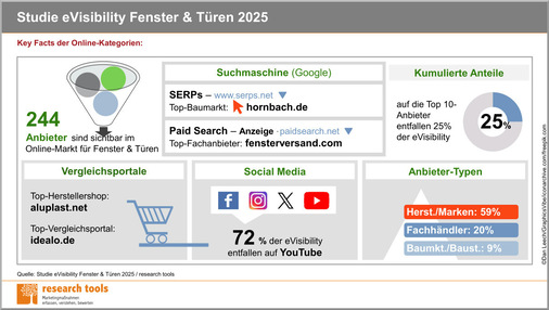 in welchen Produktkategorien sind welche Hersteller besonders sichtbar? Eine Studie hat diese Frage beantwortet.