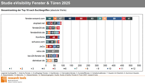 Gesamtranking der Top 10-Anbieter nach Suchbegriffen.