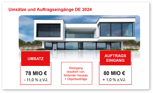 Internorm in D: Im Umsatz ging es rückwärts, im Auftragseingang nach vorne.