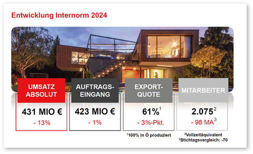 Internorm absolut: Deutlicher Umsatzeinbruch, Auftragseingang nahezu stabil.