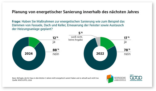 Im Vergleich zu 2022 planen weniger Hausbesitzer energetische Sanierungen.