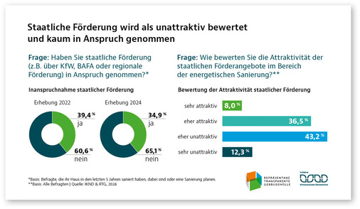 Ausbaufähig: Staatliche Förderprogramme