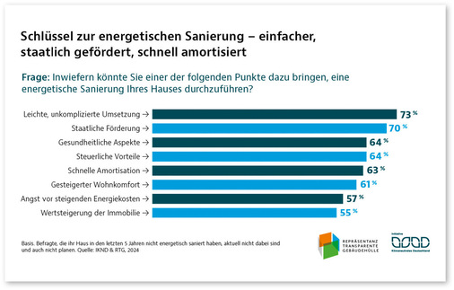 Wichtigste Priorität: Eine Sanierung muss schnell gehen und planbar sein.