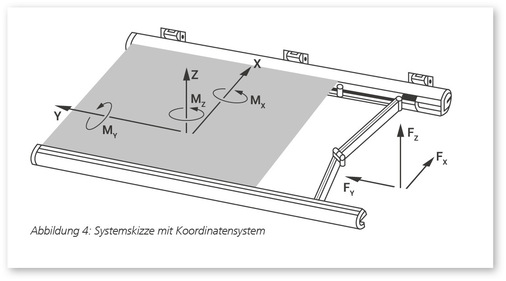 Diese Zeichnung zeigt das standardisierte Lastmodell mit Wind- und Eigenlasten, wie es für die Berechnung des αLast-Werts und der Auszugskräfte ­zugrunde ­gelegt wird. Sie vermittelt anschaulich, welche Kräfte auf eine Gelenkarmm­arkise wirken  besonders wichtig für das Verständnis der Lastverteilung bei der Montage.