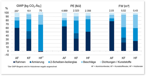 Anteile der Fensterkomponenten bei den Indikatoren GWP, Gesamtprimärenergiebedarf (PE) und Frischwasserverbrauch (FW) in den Herstellungsphasen (A1-A3); ­Berechnungen der Verbände und Organisatinoen der Fensterbranche.