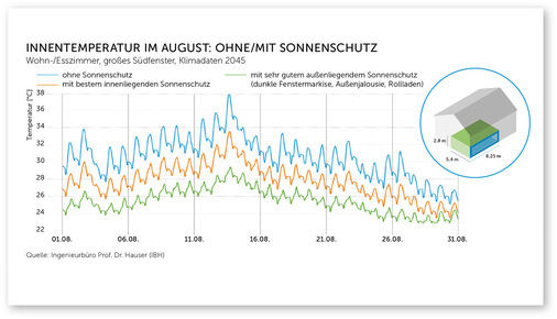 Die vom Ingenieurbüro Prof. Dr. Hauser erstellte Studie macht deutlich, wie dramatisch die Belastung durch Hitze in den kommenden Jahrzehnten steigen wird.