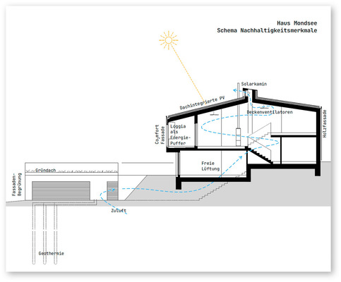 Weniger ist mehr: Die Haustechnik wurde gemeinsam mit Thomas Auer, Professor für Gebäudetechnologie und klimagerechtes Bauen an der TU München, entwickelt und setzt bewusst auf Lowtech anstatt auf Hightech.