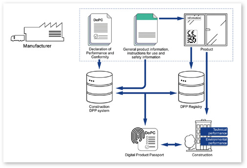 Das Grundprinzip des digitalen Produktpasses: Produktdaten werden eindeutig verknüpft, maschinenlesbar strukturiert und über einen am Produkt angebrachten Datenträger zugänglich gemacht.
