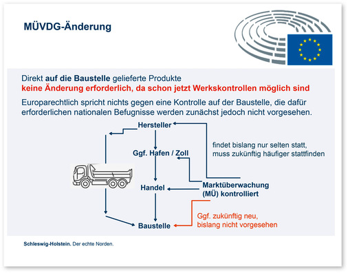 Darstellung der Marktüberwachung und der künftigen Rolle von Kontrollen entlang der Lieferkette.