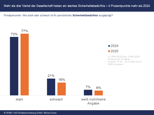 77 Prozent der befragten Privatpersonen geben an, ein starkes Bedürfnis nach Sicherheit zu empfinden.