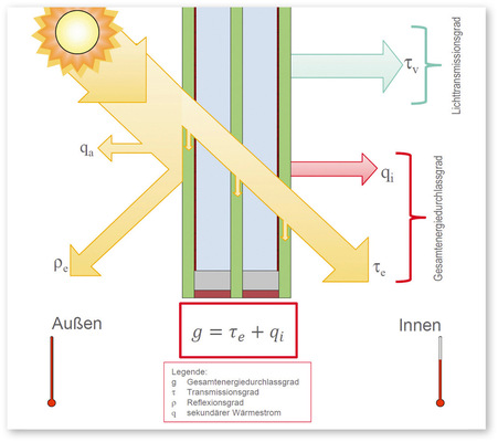 Der sommerliche Wärmeschutz und die Tageslichtversorgung gewinnen durch häufigere Hitzeperioden, der Reduzierung von Klimatisierungs- und Beleuchtungskosten sowie steigender Komfortansprüche immer mehr an Bedeutung.