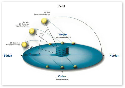Die Grafik zeigt den jahreszeitlichen Sonnenverlauf und macht deutlich: Nur optimal geplanter Sonnenschutz nutzt solare Gewinne im Winter und reduziert Überhitzung im Sommer, und damit ein zentraler Beitrag zu Energieeffizienz und Nachhaltigkeit.