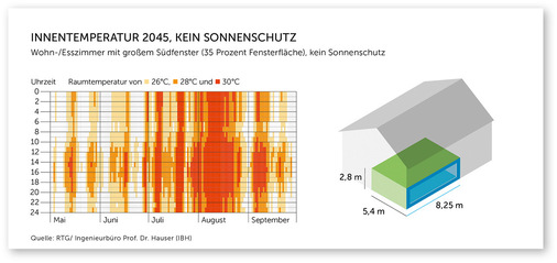 Hitze in Wohnräumen am Beispiel eines typischen Wohn- und Esszimmers im ­Klima des Jahres 2045: starke und regelmäßige Überhitzung sind vorprogrammiert.