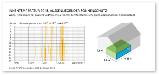 Mit außenliegendem Sonnenschutz bleibt der gleiche Raum auch im ­Hochsommer 2045 ohne Klimaanlage komfortabel nutzbar.