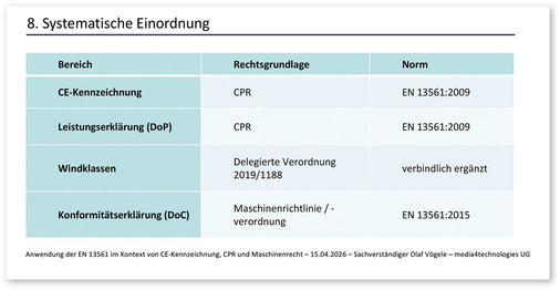 Die Tabelle ordnet die unterschiedlichen Anforderungen systematisch ein und macht die Trennung der Rechtsbereiche deutlich. Die Vermischung der Normenstände führt in der Praxis zu fehlerhaften Kennzeichnungen.