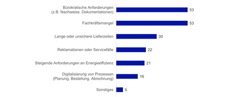 Auf die Frage „Welche Themen beschäftigen Sie aktuell in Ihrem Arbeitsalltag am meisten?“ wählten 53 Prozent der Fensterbauer sowohl die bürokratischen Anforderungen als auch den Fachkräftemangel. Es waren Mehrfachnennungen möglich.