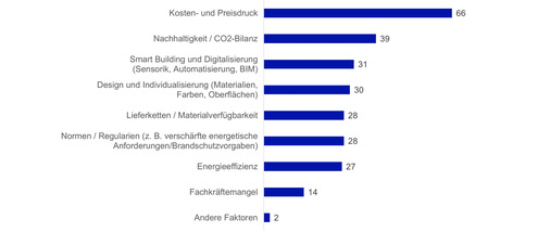Fragt man Architekten und Planer nach den Entwicklungen, die den Produktbereich Fensterbeschläge in den kommenden fünf Jahren am stärksten beeinflussen werden, überwiegt insbesondere der Kosten- und Preisdruck. Das Thema Nachhaltigkeit und CO2-Bilanz wurde ebenfalls häufig genannt. Die Angaben sind in Prozent. Es waren Mehrfachnennungen möglich.