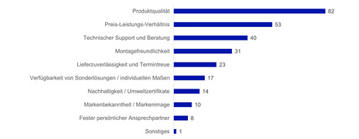Wie auch bei den Fensterbauern achten Architekten und Planer bei der Auswahl eines Fensterbeschlagherstellers zunächst auf die Produktqualität und das Preis-Leistungs-Verhältnis. Ein drittes wichtiges Kriterium ist der technische Support und die Beratung. Die Angaben sind in Prozent. Es waren Mehrfachnennungen möglich.