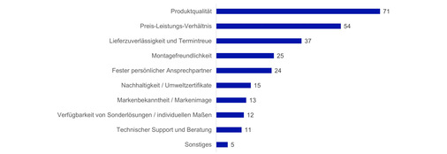 Bei der Auswahl eines Fensterbeschlagherstellers achten Fensterbauunternehmen vor allem auf die Produktqualität. Ebenfalls wichtig sind das Preis-Leistungs-Verhältnis sowie Lieferzuverlässigkeit und Termintreue. Die Angaben sind in Prozent. Es waren Mehrfachnennungen möglich.