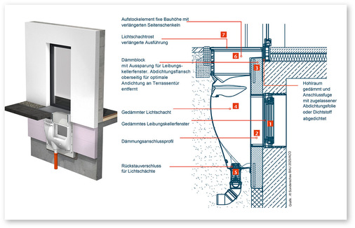 Hochwasserhemmendes Gesamtsystem aus Fenster, wasserdichtem Lichtschacht und Drainagen.