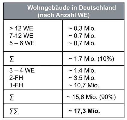 Bild 3: Wohngebäude in Deutschland