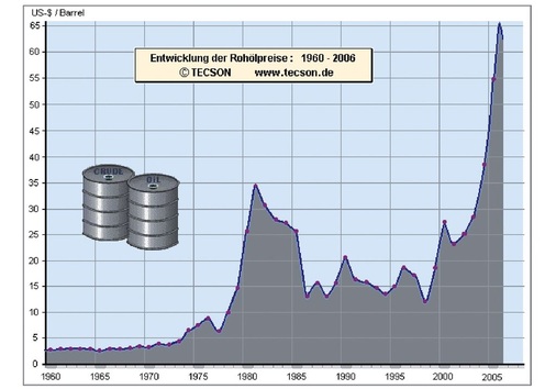 Bild 4: Entwicklung der Rohölpreise (Grafik: Tecson/www.tecson.de)